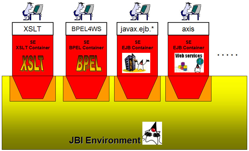 Figura 5 - Esempi di componenti plugin JBI SE