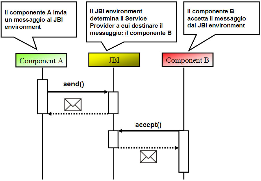 Figura 6 - La comunicazione tra i componeti JBI