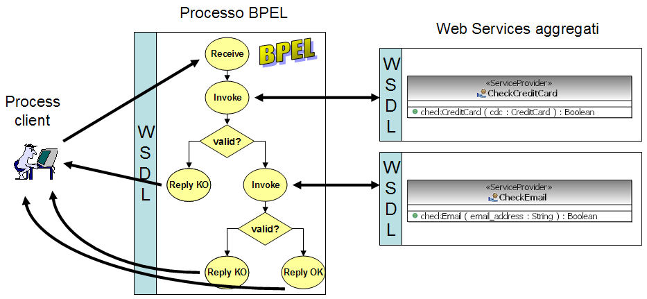 Figura 1 - Il Processo BPEL d'esempio