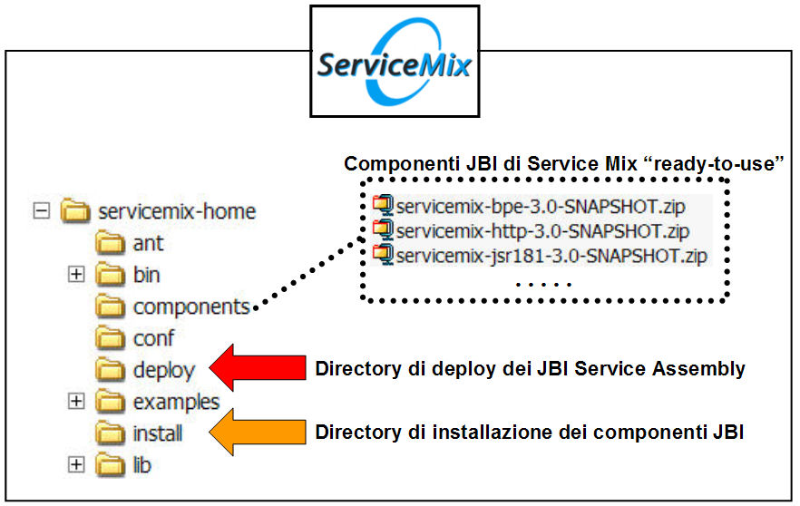 Figura 3 - Le directory di installazione e deploy