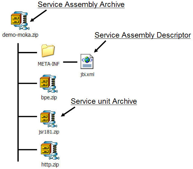 Figura 4 - Contenuto dell'archivio del Service Assembly