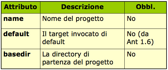 Figura 2 - Il tag project