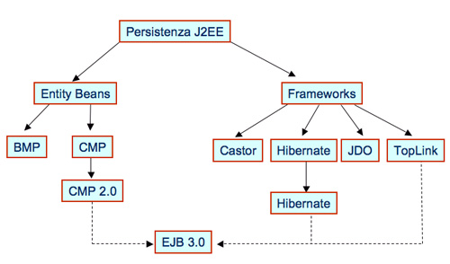Figura 1 - Schema gerarchico delle tecnologie che si sono evolute nel corso della storia di Java
