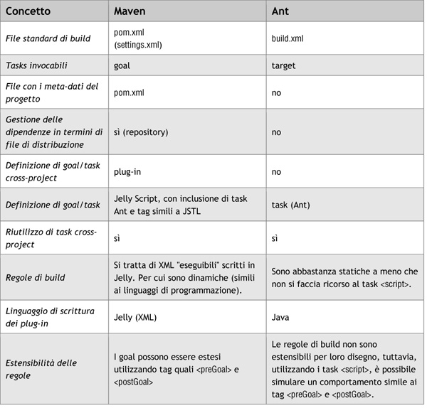 Figura 2 - Similitudini e differenze tra Maven e Ant