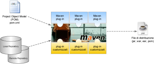 Figura 1 - I componenti principali di Maven
