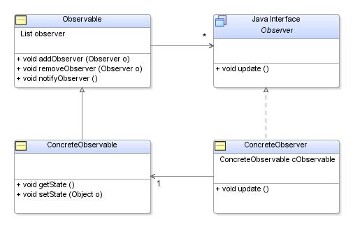 Figura 1 - Il pattern Observer