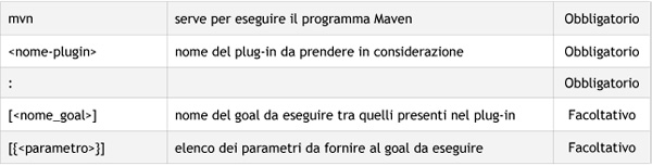 Figura 2 - Struttura dei comandi Maven