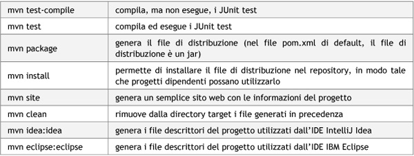 Figura 3 - Comandi base di Maven