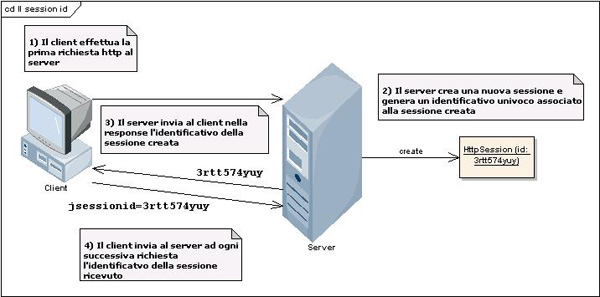 Figura 1 - Il session id