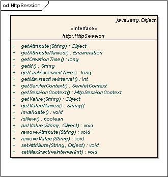 Figura 2 - L'interfaccia HttpSession