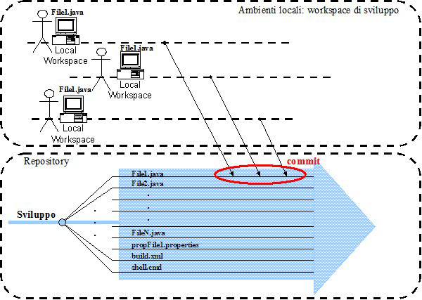 Figura 4 - Sviluppo ad accesso concorrente