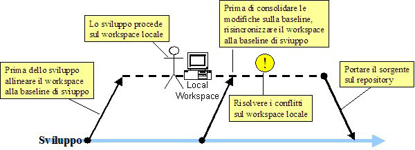 Figura 5 - Creazione del workspace sulla macchina di sviluppo