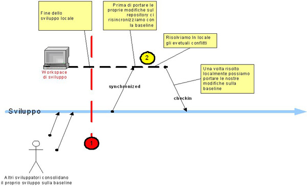 Figura 7 - Scenario dello sviluppo software su workspace locale