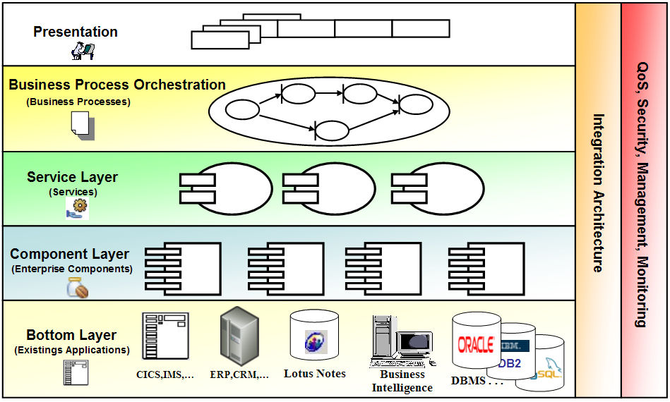 Figura 1 - Lo stack SOA