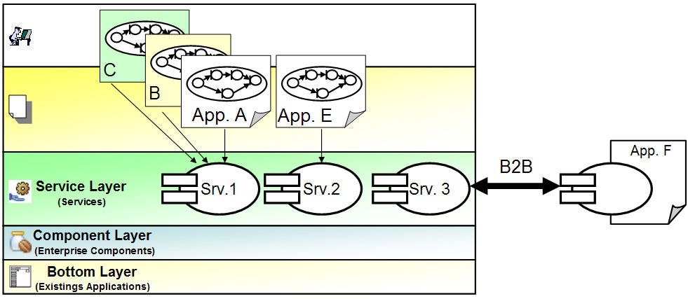 Figura 2 - Tipologie di utilizzo dei Servizi SOA