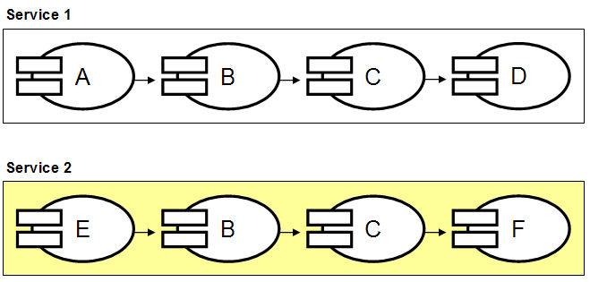 Figura 5 - Schema dei servizi dell'esempio proposto