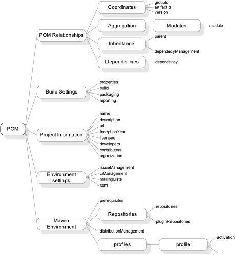 Figura 1 - Struttura logica del file POM.xml. Gli elementi sono stati raggruppati secondo un ordine logico che non sempre rispetta quello di apparizione all'interno del file POM.