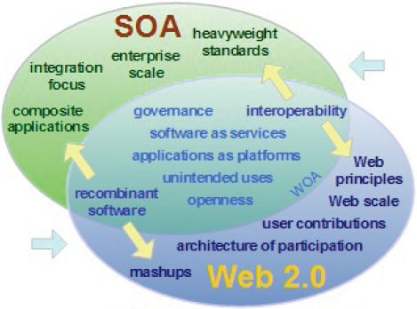 Figura 10 - SOA and Web2.0
