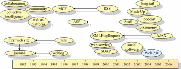 Figura 7 - Evoluzioni del Web