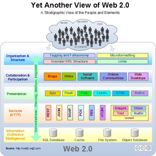 Figura 9 - Web 2.0