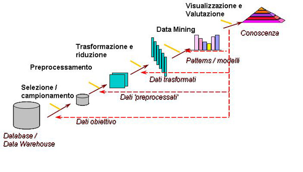 Figura 1 - Processo di estrazione della conoscenza