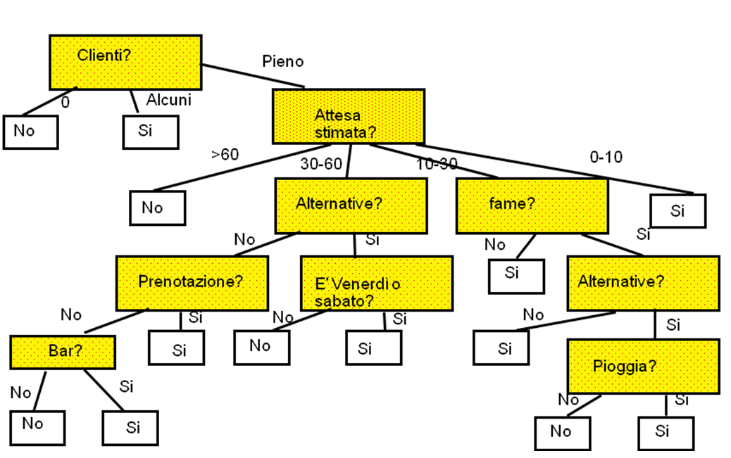 Figura 1 - Esempio di albero di decisione: al ristorante... aspettare o meno?