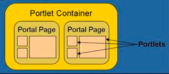 Figura 1 - Terminologia relativa alle componenti di un portale portlet-based