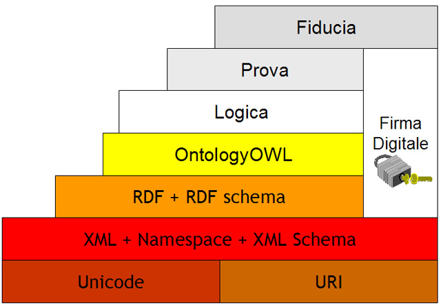 Figura 1 - Semantic Web Stack