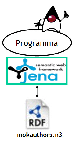 Figura 10 - Esempio di creazione di un file RDF con le API Jena