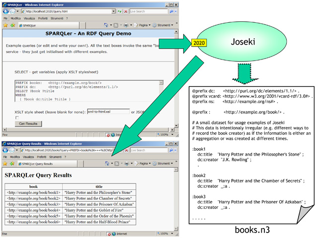 Figura 13 - Esempio di utilizzo di Joseki (books.n3)