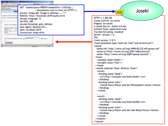 Figura 14 - Scambio dati HTTP dell'esempio Joseki proposto