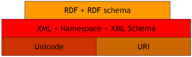 Figura 2 - Lo Stack RDF