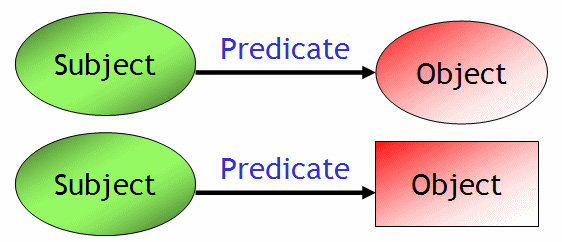 Figura 6 - Data Model RDF: Subject, Predicate e Object