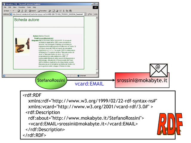 Figura 7 - Esempio di Statement RDF