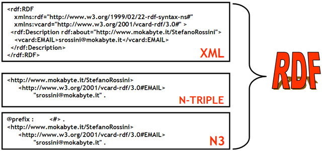 Figura 8 - I principali formati RDF: XML, N-TRIPLE e N3