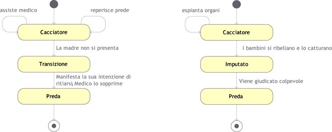 Figura 7 - Ciclo di vita delle entità (personaggi) Infermiere e Medico