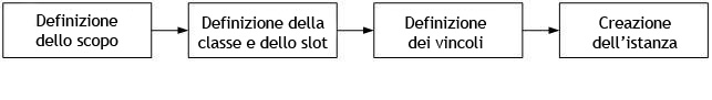 Figura 1 - I passi per la definizione di un'ontologia