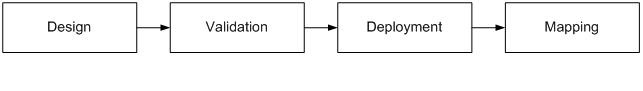 Figura 2 - Fasi di sviluppo dell'ontological engineering