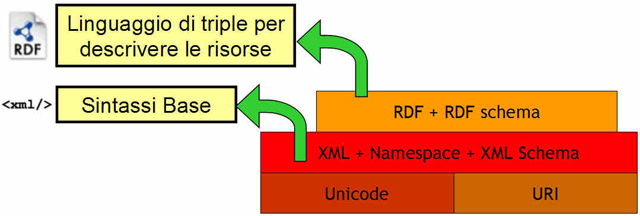 Figura 1 - Sematic Web Stack: RDF & RDFS