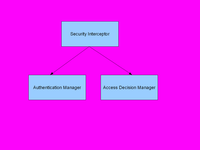 Figura 1 - Schema generale del sistema Acegi