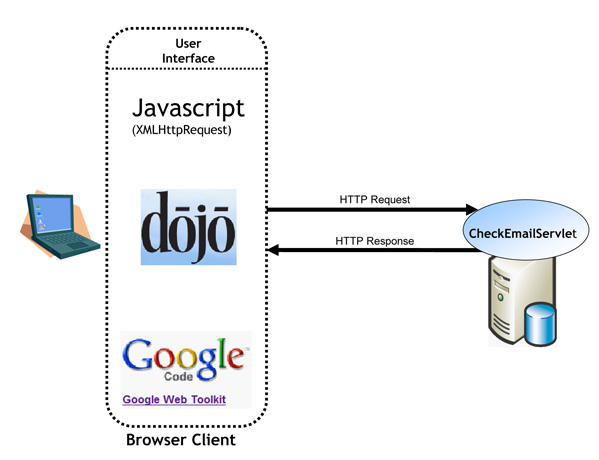 Figura 4 - Uno sguardo d'insieme all'esempio proposto: JavaScript, Libreria e Toolkit