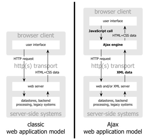 Figura 1 - Il modello di classica applicazione web 1.0 e quello di applicazione web 2.0 [fonte Adaptive Path]