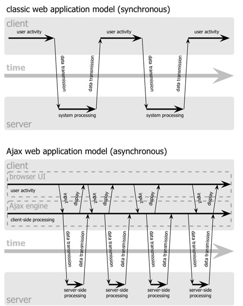 Figura 2 - Il modello sincrono confrontato con quello asincrono [fonte Adaptive Path]