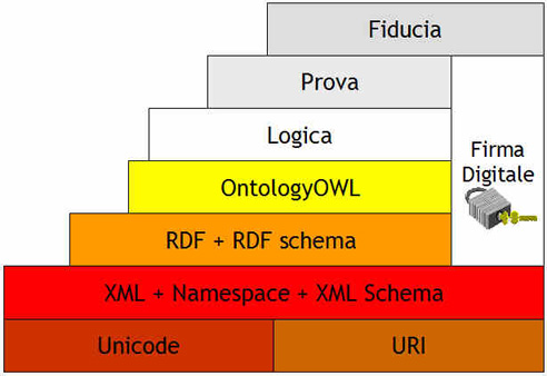 Figura 1 - Semantic Web Stack