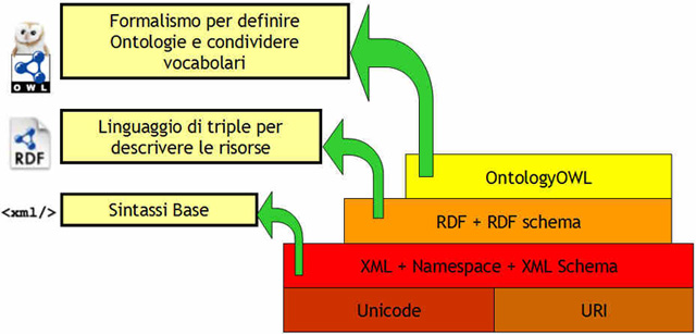 Figura 2 - OWL, RDF e XML