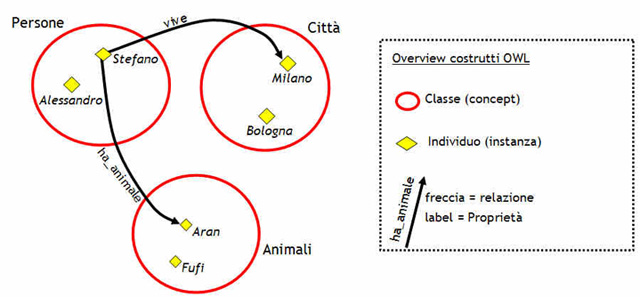 Figura 4 - Individui, Proprietà e classi