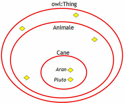 Figura 8 - Gerarchia Thing, Animale e Cane