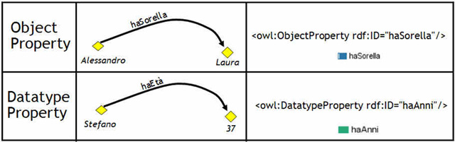 Figura 11 - Esempi di proprietà Object property e Datatype property
