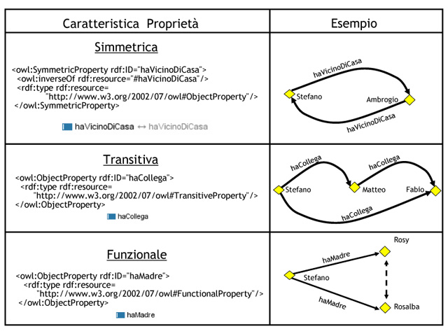 Figura 14 - Esempi di proprietà simmetriche, transitive e funzionali