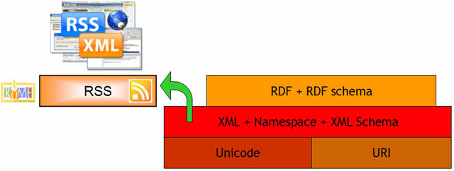 Figura 1 - Stack RSS